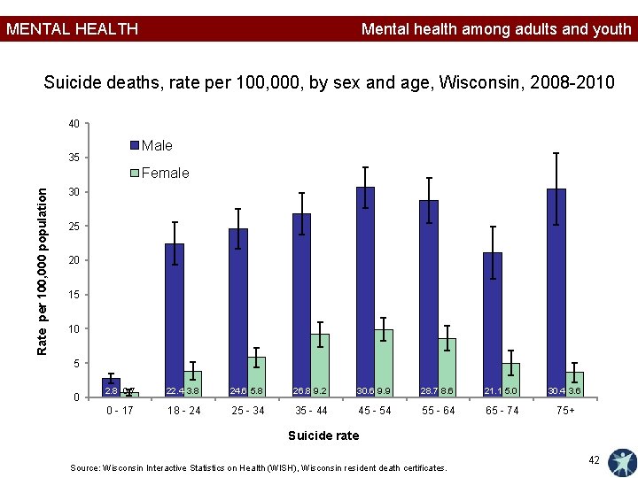 MENTAL HEALTH Mental health among adults and youth Suicide deaths, rate per 100, 000,