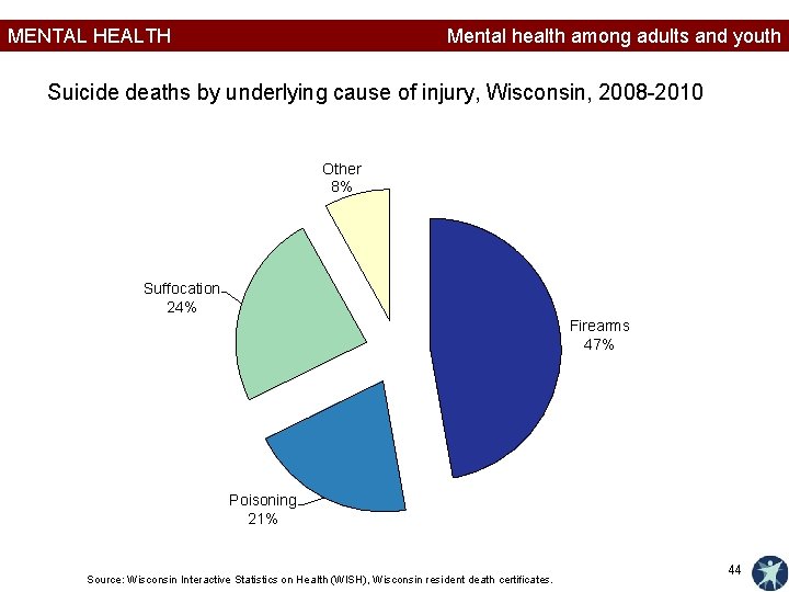 MENTAL HEALTH Mental health among adults and youth Suicide deaths by underlying cause of