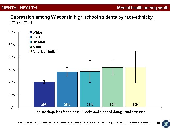 MENTAL HEALTH Mental health among youth Depression among Wisconsin high school students by race/ethnicity,