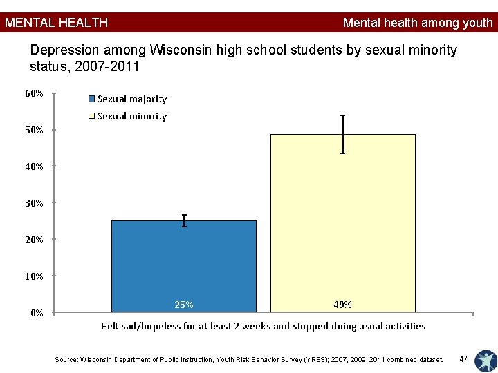 MENTAL HEALTH Mental health among youth Depression among Wisconsin high school students by sexual