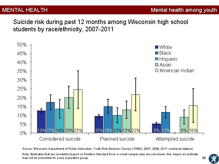 MENTAL HEALTH Mental health among youth Suicide risk during past 12 months among Wisconsin