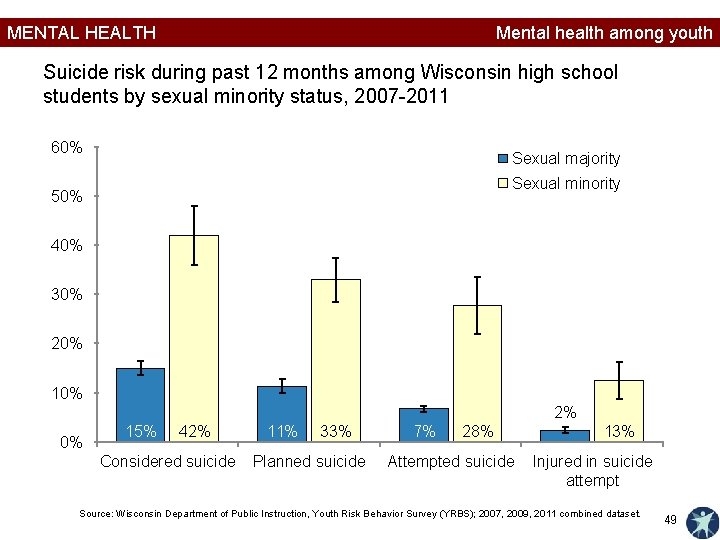 MENTAL HEALTH Mental health among youth Suicide risk during past 12 months among Wisconsin