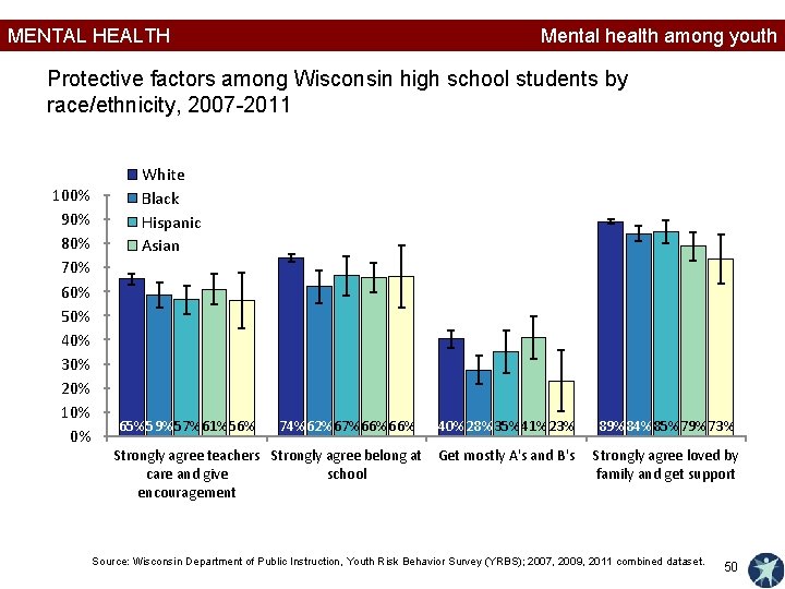 MENTAL HEALTH Mental health among youth Protective factors among Wisconsin high school students by