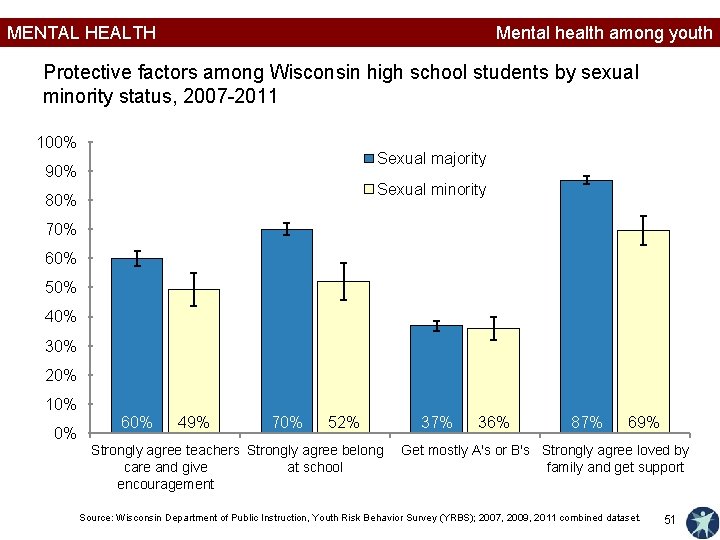 MENTAL HEALTH Mental health among youth Protective factors among Wisconsin high school students by