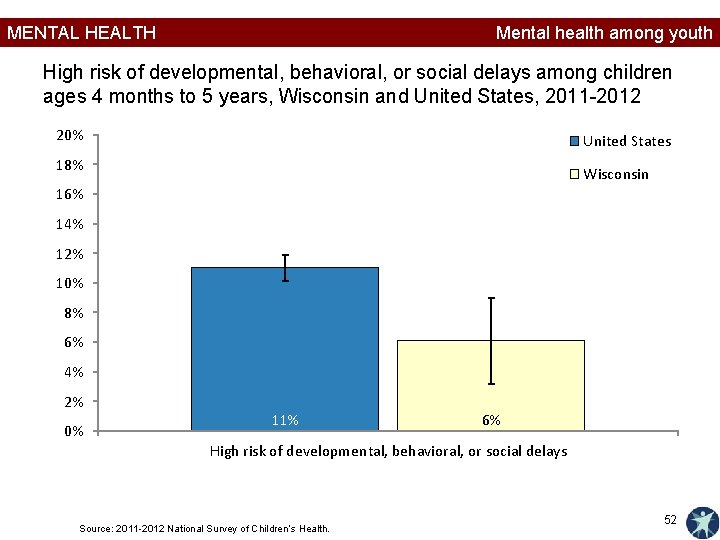 MENTAL HEALTH Mental health among youth High risk of developmental, behavioral, or social delays