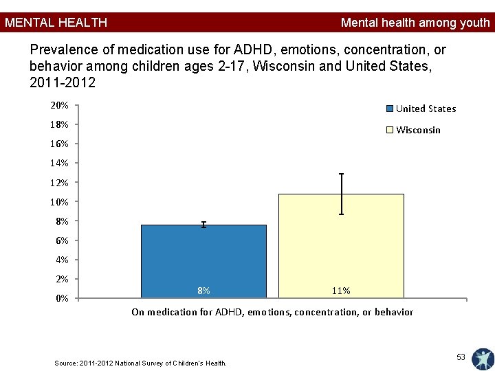 MENTAL HEALTH Mental health among youth Prevalence of medication use for ADHD, emotions, concentration,