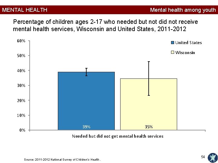 MENTAL HEALTH Mental health among youth Percentage of children ages 2 -17 who needed