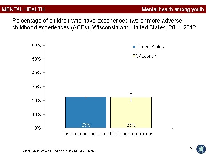 MENTAL HEALTH Mental health among youth Percentage of children who have experienced two or