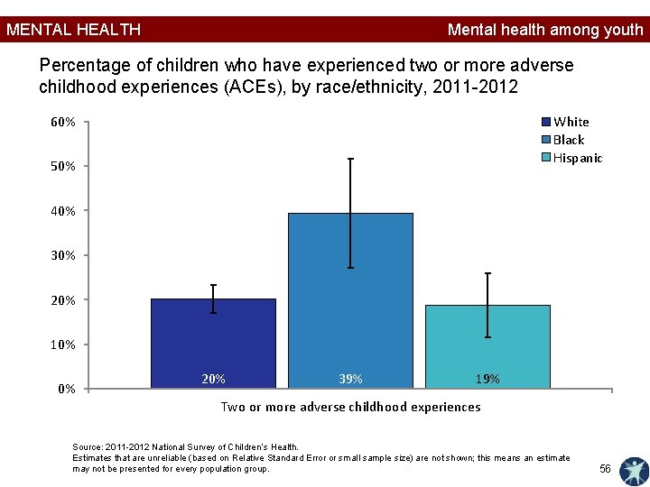 MENTAL HEALTH Mental health among youth Percentage of children who have experienced two or