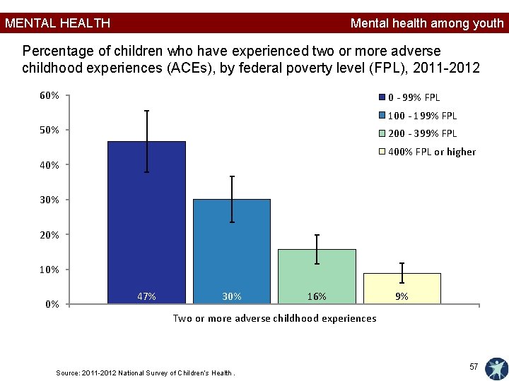 MENTAL HEALTH Mental health among youth Percentage of children who have experienced two or