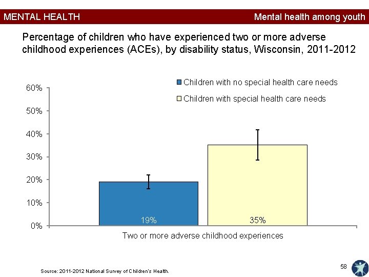 MENTAL HEALTH Mental health among youth Percentage of children who have experienced two or