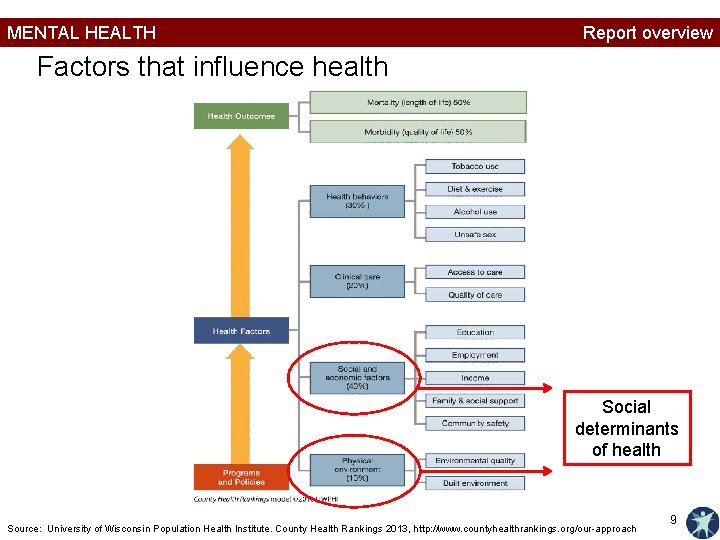 MENTAL HEALTH Report overview Factors that influence health Social determinants of health Source: University