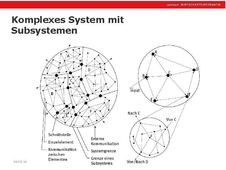 Lehrbuch WIRTSCHAFTSINFORMATIK Komplexes System mit Subsystemen SEITE 14 