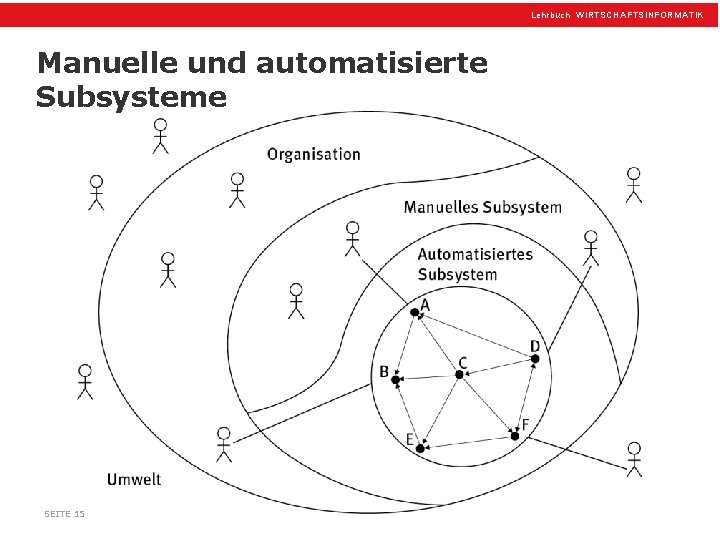 Lehrbuch WIRTSCHAFTSINFORMATIK Manuelle und automatisierte Subsysteme SEITE 15 