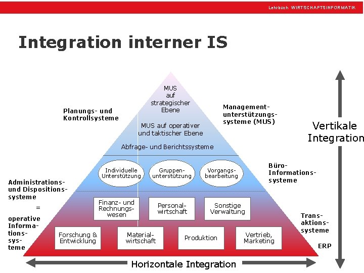 Lehrbuch WIRTSCHAFTSINFORMATIK Integration interner IS MUS auf strategischer Ebene Planungs- und Kontrollsysteme Managementunterstützungssysteme (MUS)