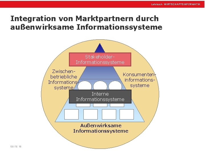 Lehrbuch WIRTSCHAFTSINFORMATIK Integration von Marktpartnern durch außenwirksame Informationssysteme Stakeholder. Informationssysteme Zwischenbetriebliche Informationssysteme Konsumenteninformationssysteme Interne