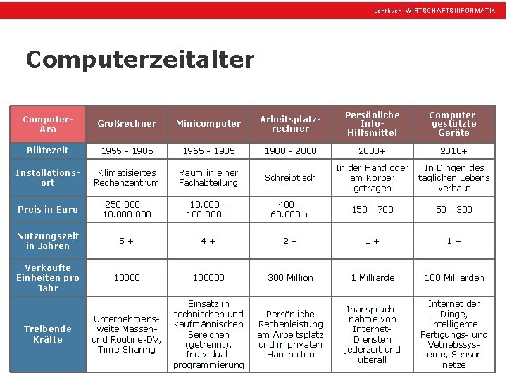 Lehrbuch WIRTSCHAFTSINFORMATIK Computerzeitalter ComputerÄra Großrechner Minicomputer Arbeitsplatzrechner Persönliche Info. Hilfsmittel Computergestützte Geräte Blütezeit 1955