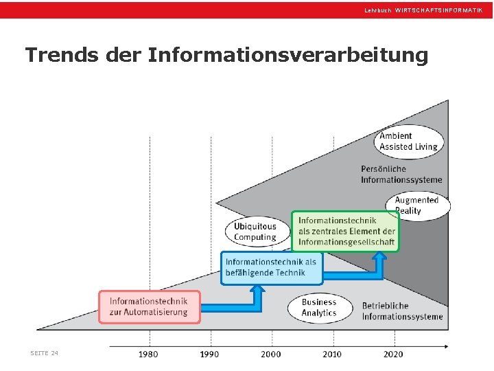 Lehrbuch WIRTSCHAFTSINFORMATIK Trends der Informationsverarbeitung SEITE 24 