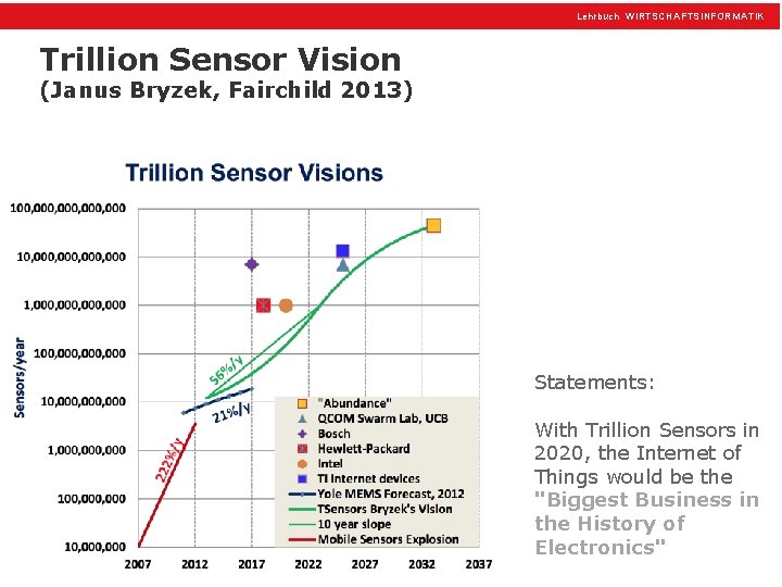 Lehrbuch WIRTSCHAFTSINFORMATIK Trillion Sensor Vision (Janus Bryzek, Fairchild 2013) Statements: With Trillion Sensors in
