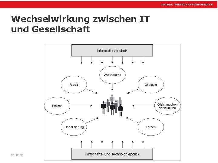 Lehrbuch WIRTSCHAFTSINFORMATIK Wechselwirkung zwischen IT und Gesellschaft SEITE 36 