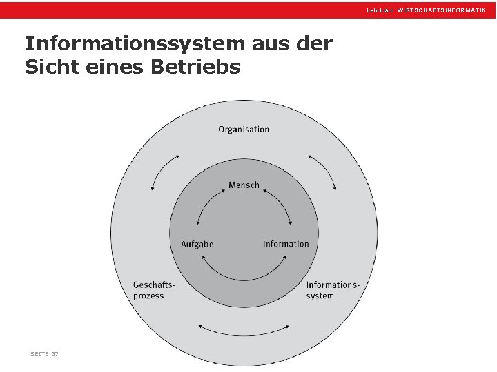 Lehrbuch WIRTSCHAFTSINFORMATIK Informationssystem aus der Sicht eines Betriebs SEITE 37 