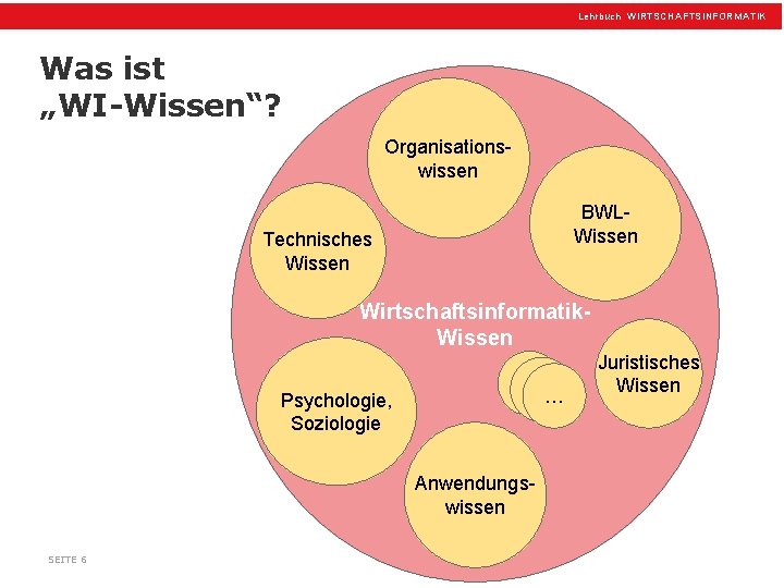 Lehrbuch WIRTSCHAFTSINFORMATIK Was ist „WI-Wissen“? Organisationswissen BWLWissen Technisches Wissen Wirtschaftsinformatik. Wissen Psychologie, Soziologie ……