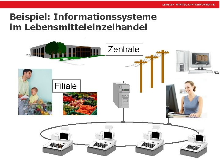 Lehrbuch WIRTSCHAFTSINFORMATIK Beispiel: Informationssysteme im Lebensmitteleinzelhandel Zentrale Filiale 9 