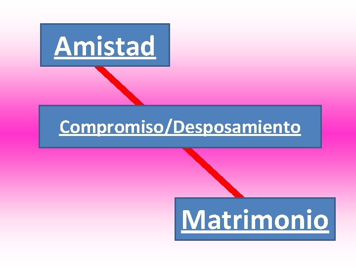 Amistad Compromiso/Desposamiento Matrimonio 