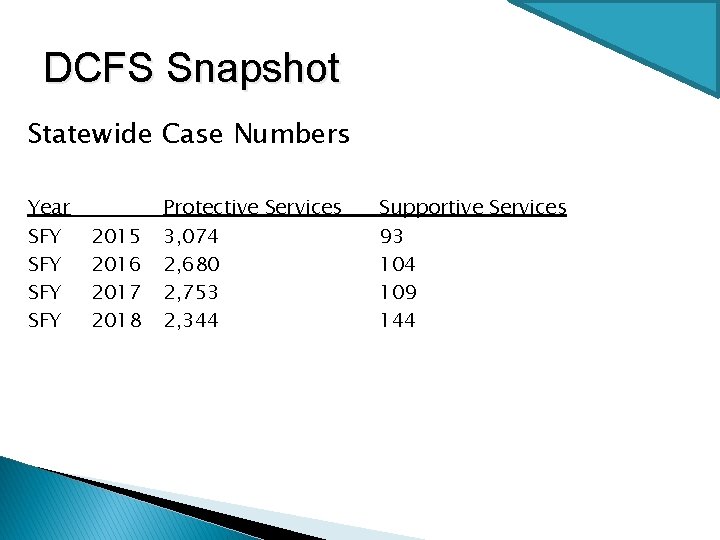 DCFS Snapshot Statewide Case Numbers Year SFY SFY 2015 2016 2017 2018 Protective Services
