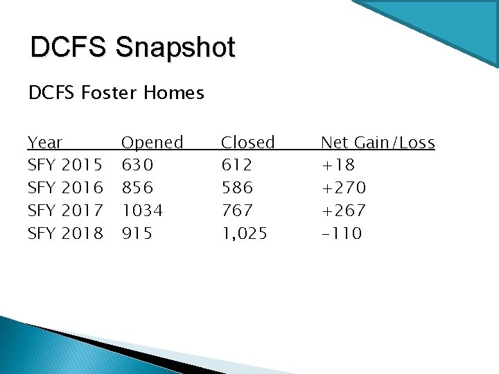 DCFS Snapshot DCFS Foster Homes Year SFY 2015 SFY 2016 SFY 2017 SFY 2018