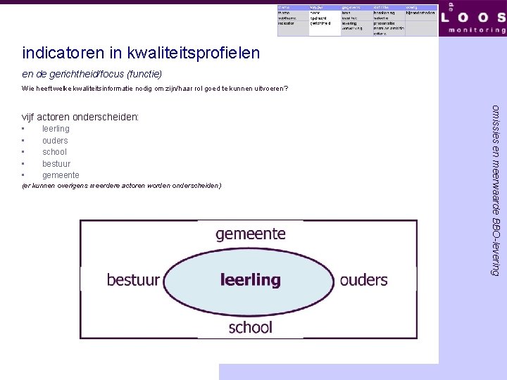 indicatoren in kwaliteitsprofielen en de gerichtheid/focus (functie) Wie heeft welke kwaliteitsinformatie nodig om zijn/haar