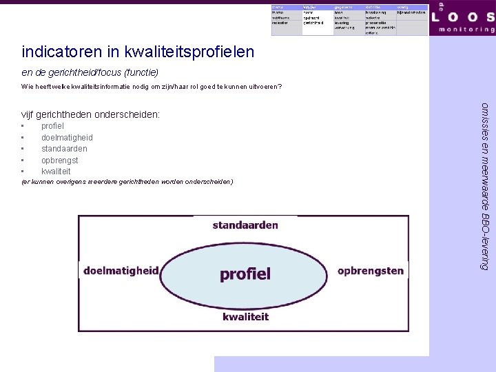 indicatoren in kwaliteitsprofielen en de gerichtheid/focus (functie) Wie heeft welke kwaliteitsinformatie nodig om zijn/haar