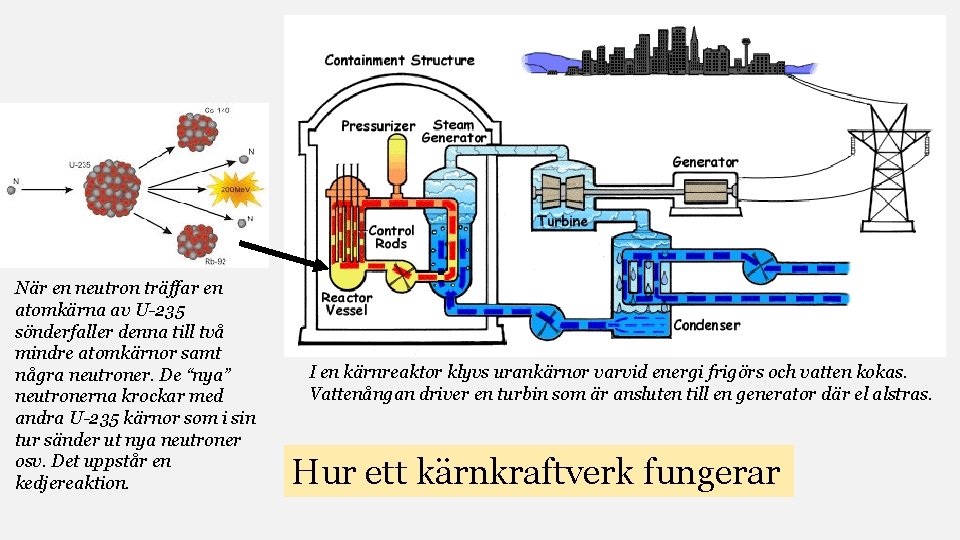 När en neutron träffar en atomkärna av U-235 sönderfaller denna till två mindre atomkärnor