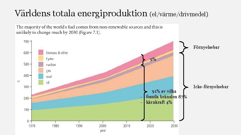 Världens totala energiproduktion (el/värme/drivmedel) Förnyelsebar 9% 91% av vilka - fossila bränslen 87% -