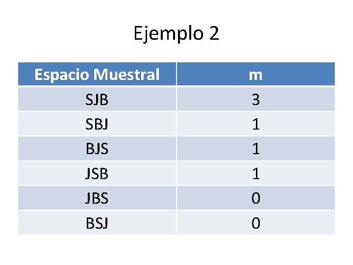 Ejemplo 2 Espacio Muestral SJB SBJ BJS JSB JBS BSJ m 3 1 1