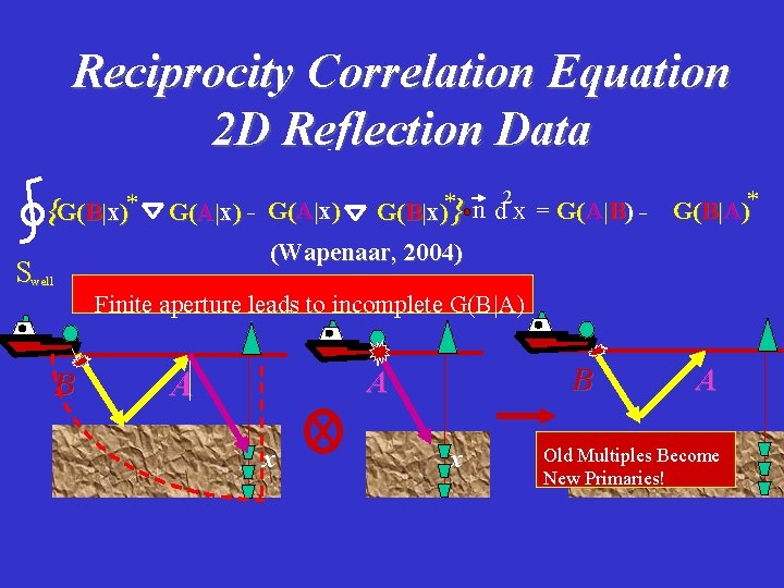 Reciprocity Correlation Equation 2 D Reflection Data {G(B|x)* k A) =* G( 2 A