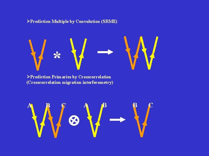 ØPrediction Multiple by Convolution (SRME) * ØPrediction Primaries by Crosscorrelation (Crosscorrelation migration interferometry) A