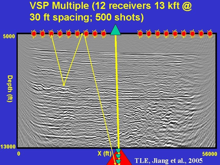 VSP Multiple (12 receivers 13 kft @ 30 ft spacing; 500 shots) 5000 Depth