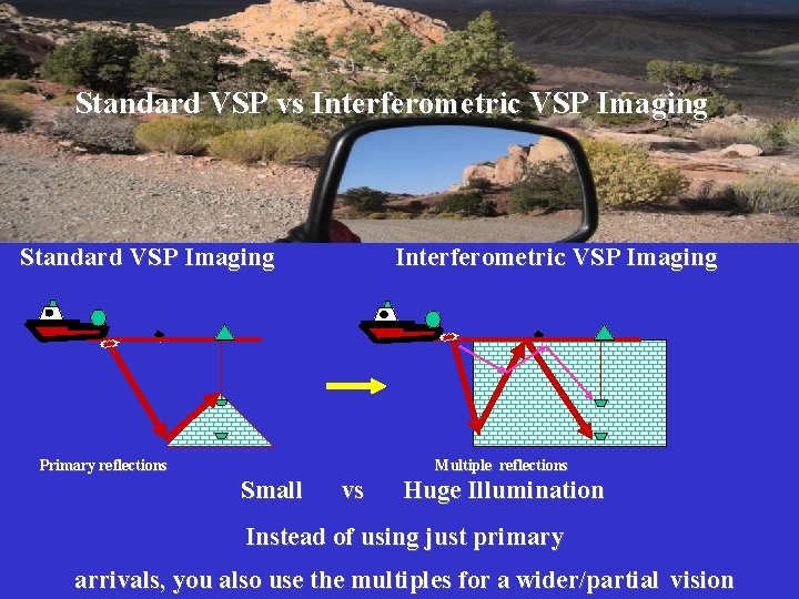 Standard VSP vs Interferometric VSP Imaging Standard VSP Imaging Interferometric VSP Imaging Primary reflections