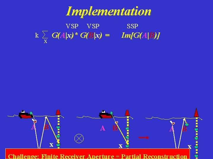 Implementation VSP k x VSP SSP G(A|x)* G(B|x) = Im[G(A|B)] 1. FK Filter up