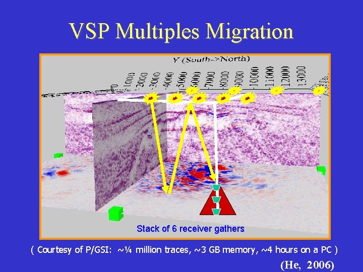 VSP Multiples Migration Stack of 6 receiver gathers ( Courtesy of P/GSI: ~¼ million