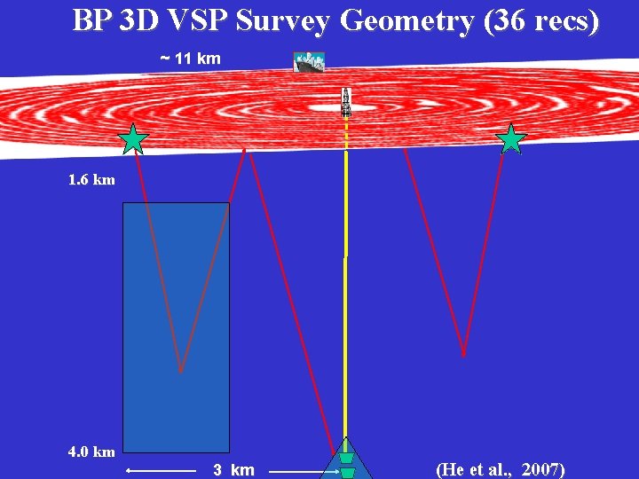 BP 3 D VSP Survey Geometry (36 recs) ~ 11 km 1. 6 km