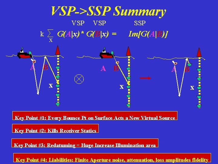 VSP->SSP Summary VSP k VSP SSP ! x G(A|x)* G(B|x) = A B Im[G(A|B)]