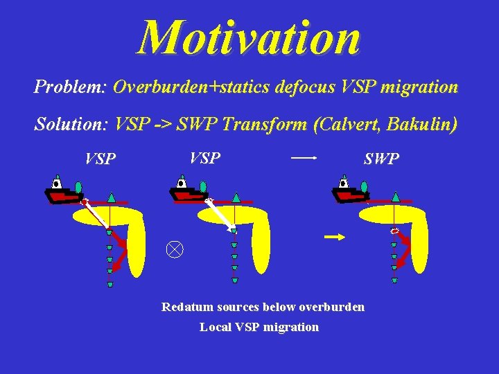 Motivation Problem: Overburden+statics defocus VSP migration Solution: VSP -> SWP Transform (Calvert, Bakulin) VSP