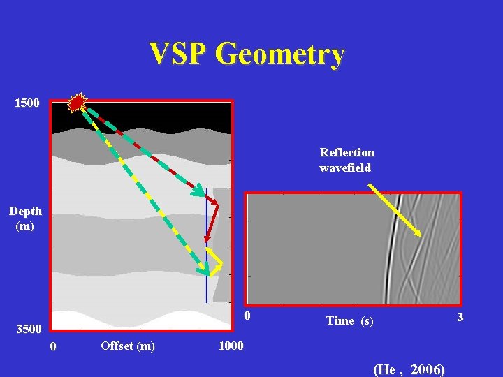 VSP Geometry 1500 Reflection wavefield Depth (m) 0 3500 0 Offset (m) Time (s)