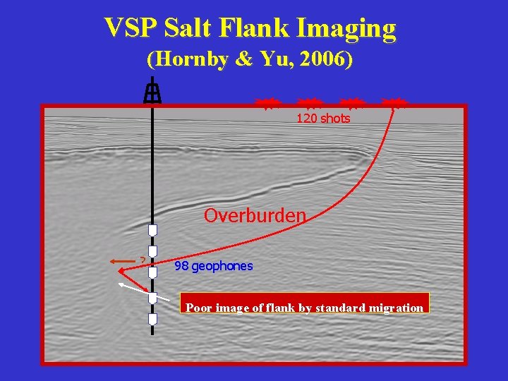 VSP Salt Flank Imaging (Hornby & Yu, 2006) 120 shots Overburden ? 98 geophones