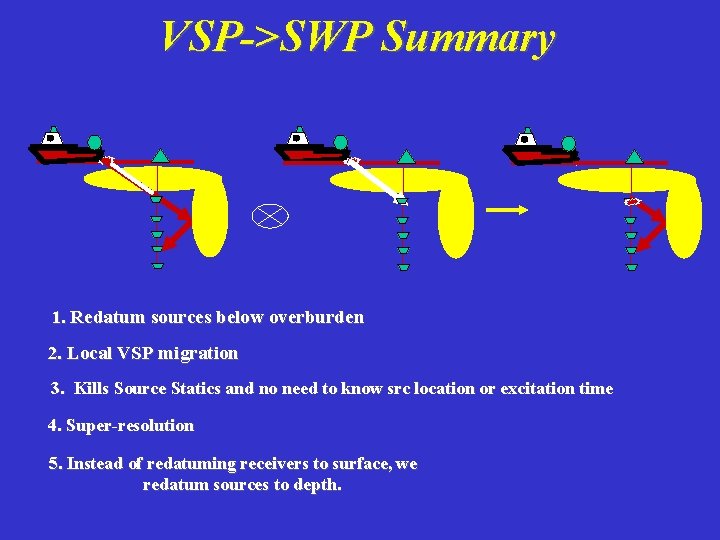 VSP->SWP Summary ! 1. Redatum sources below overburden 2. Local VSP migration 3. Kills