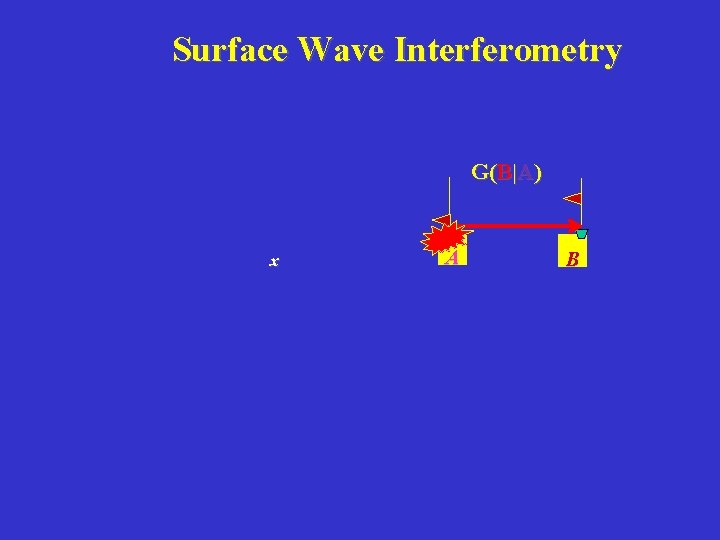 Surface Wave Interferometry G(A|x)* G(B|x) G(B|A) x x A A BB 