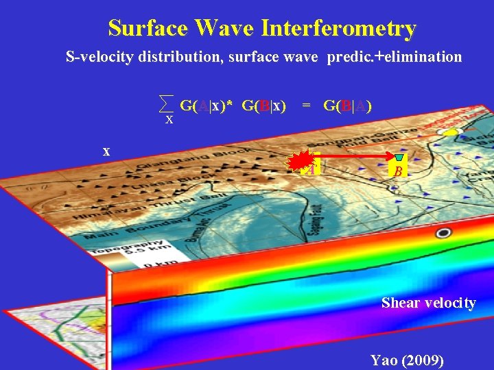 Surface Wave Interferometry S-velocity distribution, surface wave predic. +elimination x G(A|x)* G(B|x) = G(B|A)