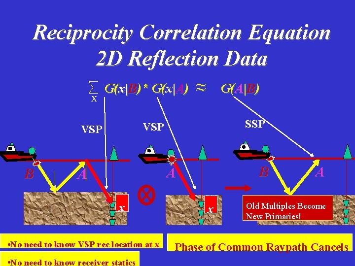 Reciprocity Correlation Equation 2 D Reflection Data B x k A) =~ G(x|B)* G(x|